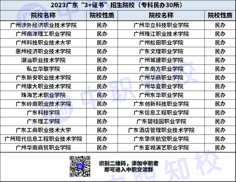 在广东3+证书可以考哪些专科院校（公办+民办）-1