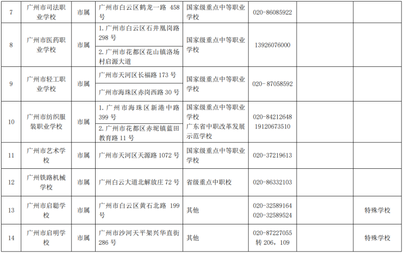 广州市全部招生中职学校名单（附：学校地址及联系方式）-1