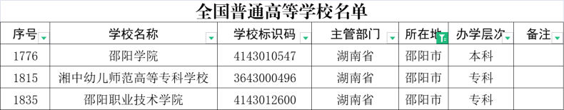 邵阳学院怎么样(附:招生专业及分数线)-1 邵阳学院怎么样(附:招生专业及分数线)-广东技校排名网