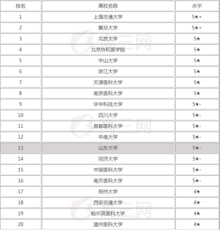 读临床医学最好的院校是哪个（附：临床医学专业大学排名）-1