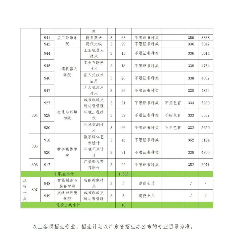 深圳信息职业技术学院怎么样（附：2023年3+证书招生专业）-1