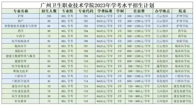 广州卫生职业技术学院2023年春季招生计划（附：报名相关信息）-1