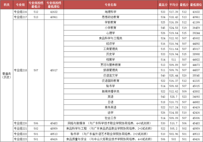 韩山师范学院录取分数线高吗（附：招生专业）-1