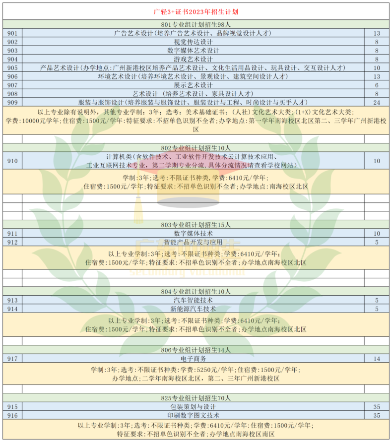 广东轻工职业技术学院好不好（附：2023年3+证书计划）-1
