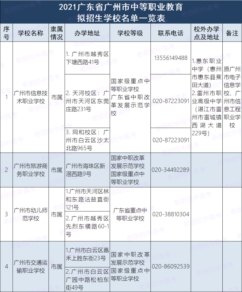 广州中职学校都是什么等级（附：广州市中专学校招生名单）-1