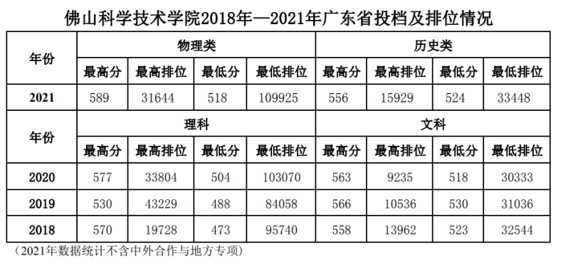 佛山科学技术学院怎么样(附:2022年招生专业及收费标准)-1 佛山科学技术学院怎么样(附:2022年招生专业及收费标准)-广东技校排名网