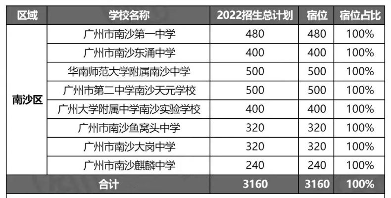 2022年广州132所高中招生计划汇总（附：宿位数及宿位占比）-1
