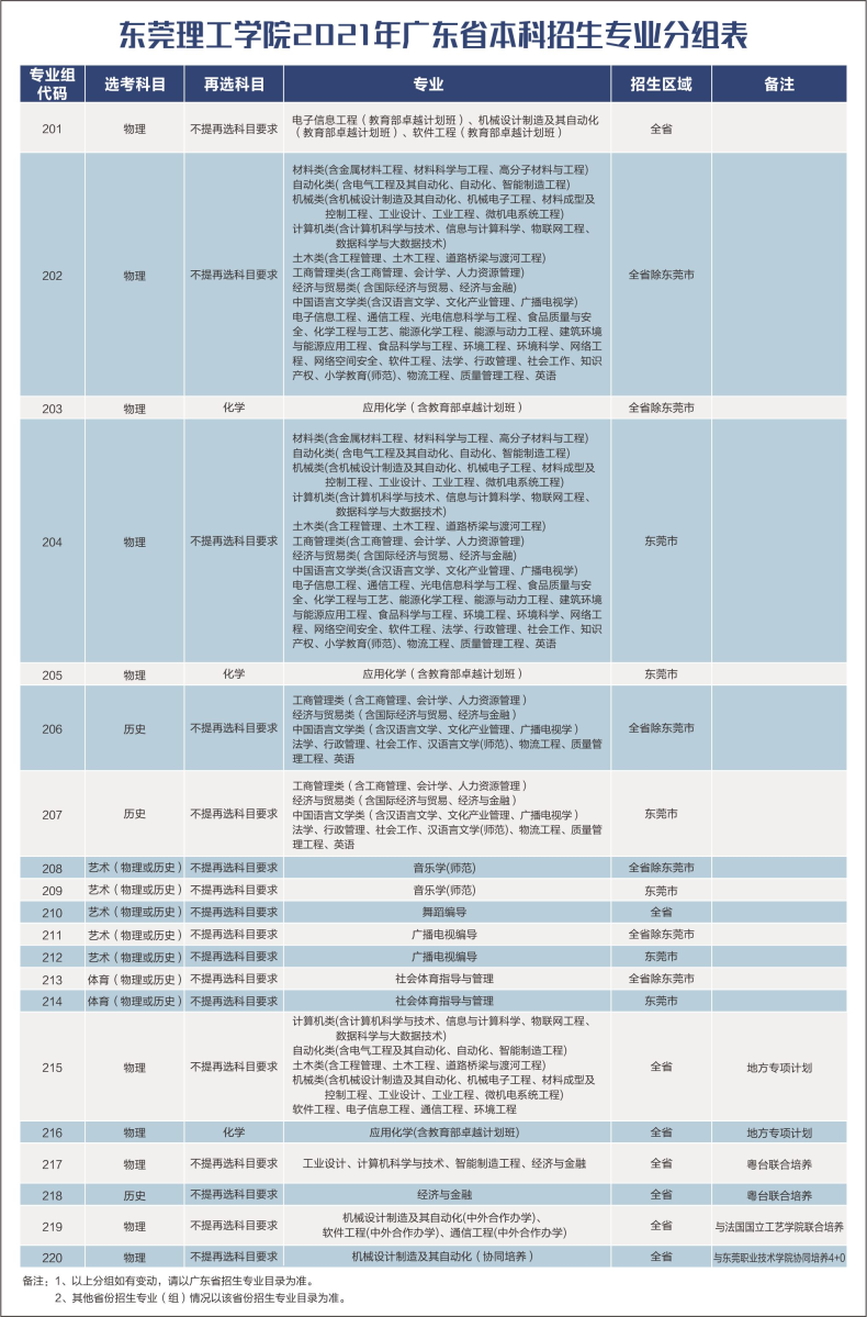 东莞理工学院实力如何(附:2022年招生情况及专业信息)-1 东莞理工学院实力如何(附:2022年招生情况及专业信息)-广东技校排名网