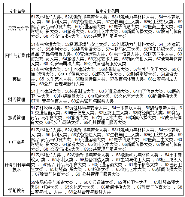 安徽师范大学皖江学院怎么样（附：2023年专升本招生专业）-1