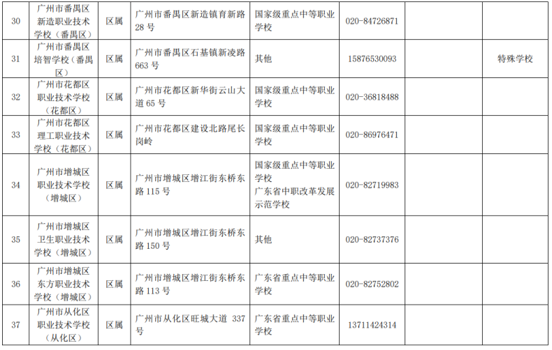 广州市全部招生中职学校名单（附：学校地址及联系方式）-1