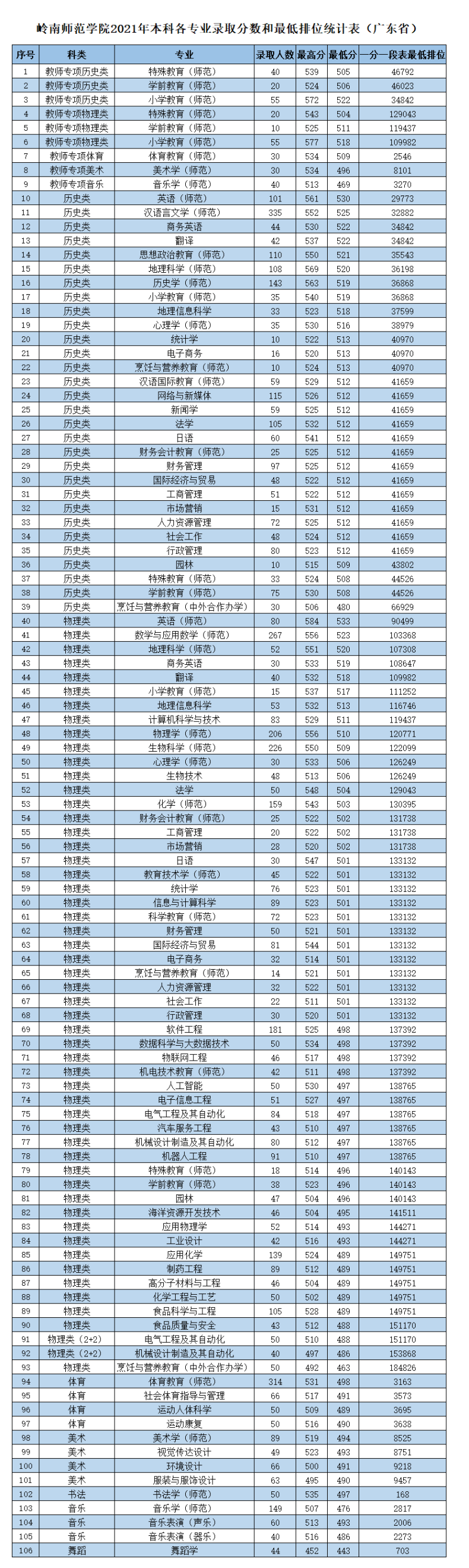 岭南师范学院怎么样（附：近年招生专业及分数线）-1