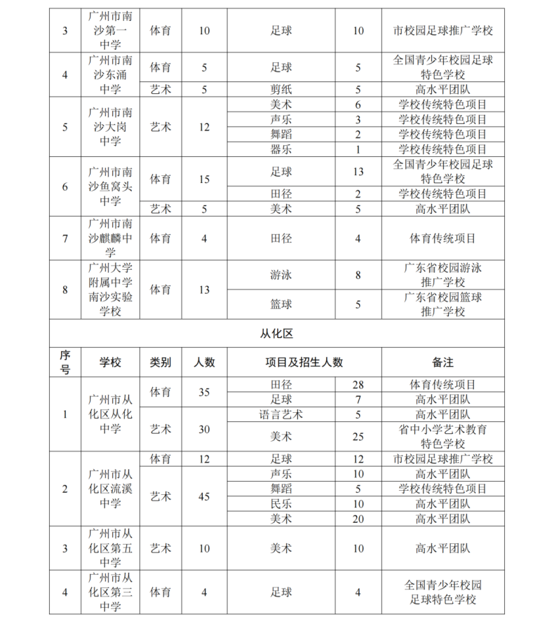 2022年广州高中招收特长生学校及项目（附：体育、艺术生报名条件）-1