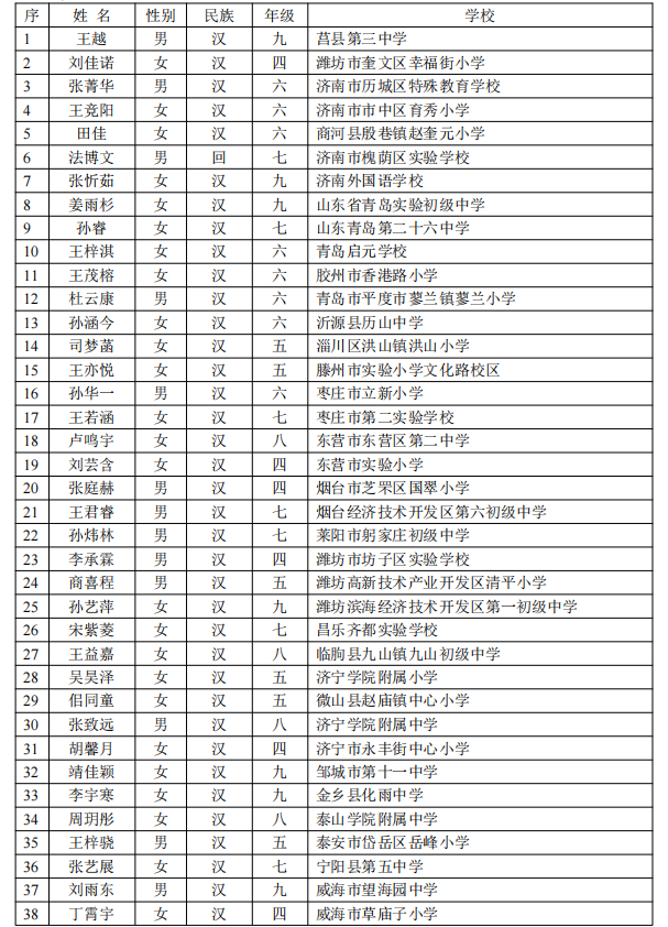【2022年8月25日教育资讯】教育部公布:山东这68名学生喜获第十五届宋庆龄奖学金!-广东技校排名网