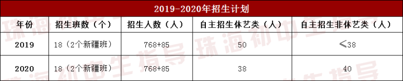 北师大珠海附中简介（附：历年招生计划）-1