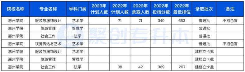 广东省2023年专升本不限专业的10所公办院校（附：去年招生计划及分数线）-1