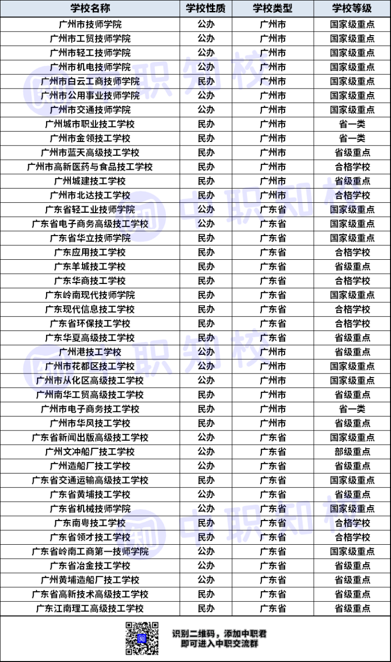 广州公民办中职学校名单（职高、中专、技校）-1