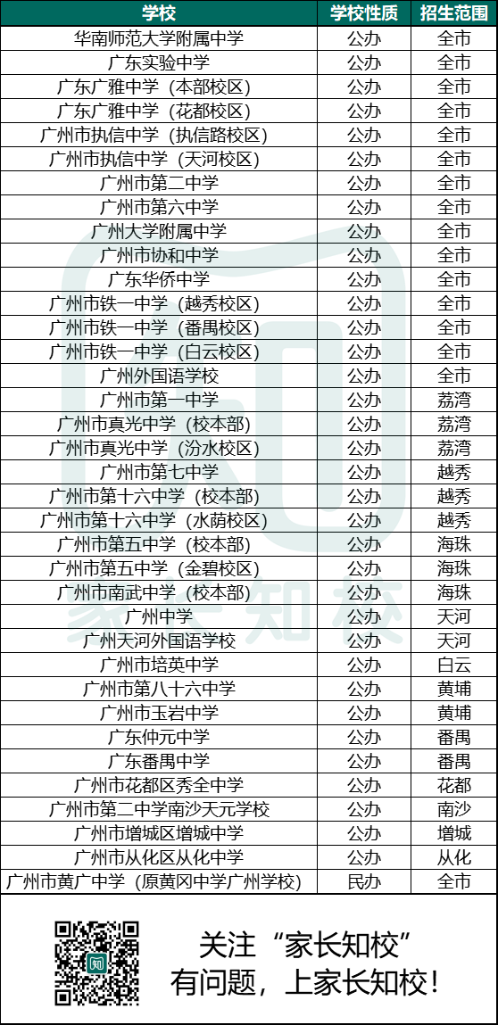 2022年广州自主招生高中学校有哪些-1