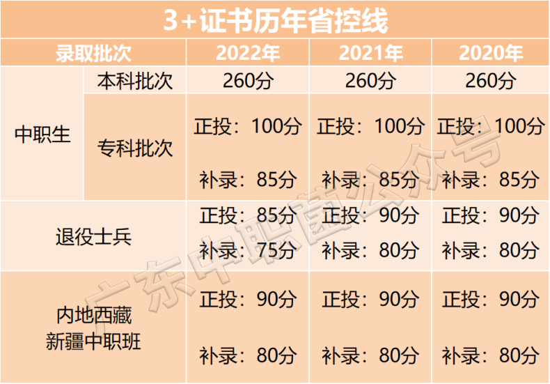 广东中职生考本科大学的方法（附：准备工作）-1