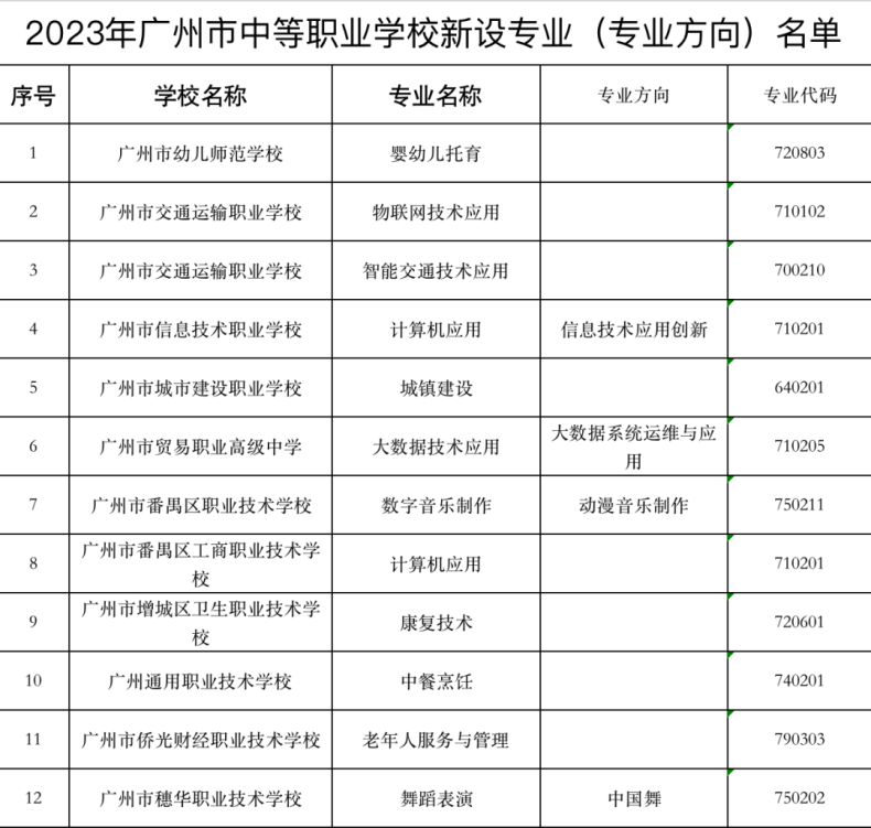 2023年广州新增专业中职学校有哪些（附：新增专业方向汇总）-1