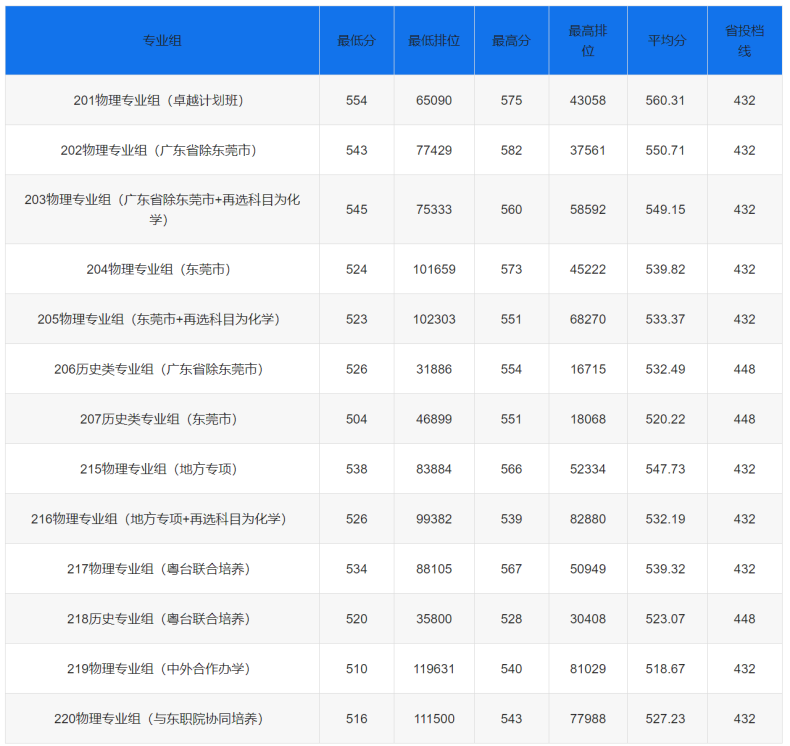 东莞理工学院实力如何(附:2022年招生情况及专业信息)-1 东莞理工学院实力如何(附:2022年招生情况及专业信息)-广东技校排名网