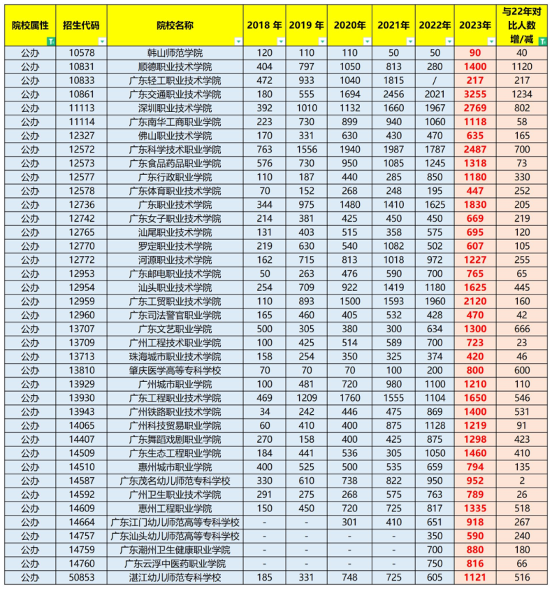 广东省高职高考扩招院校名单（66所）-广东技校排名网