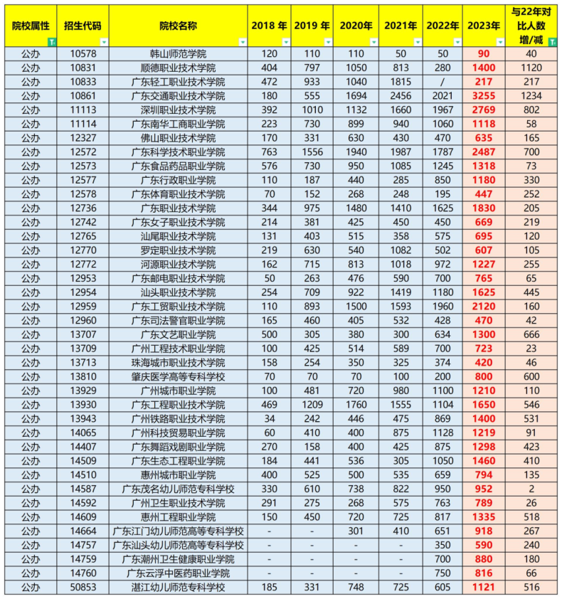 2023年广东省3+证书扩招院校有哪些-1