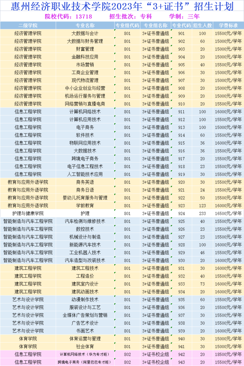 惠州经济职业技术学院好不好（附：2023年春季招生计划）-1