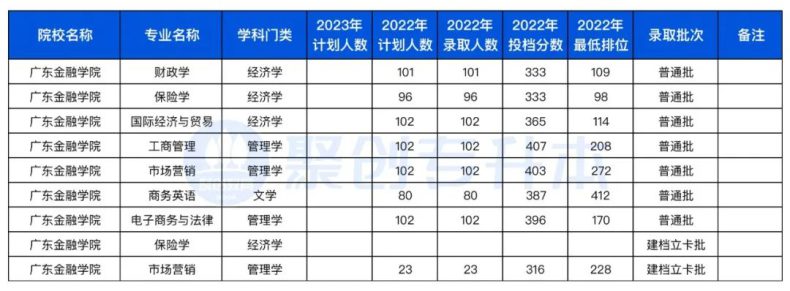 广东省2023年专升本不限专业的10所公办院校（附：去年招生计划及分数线）-1