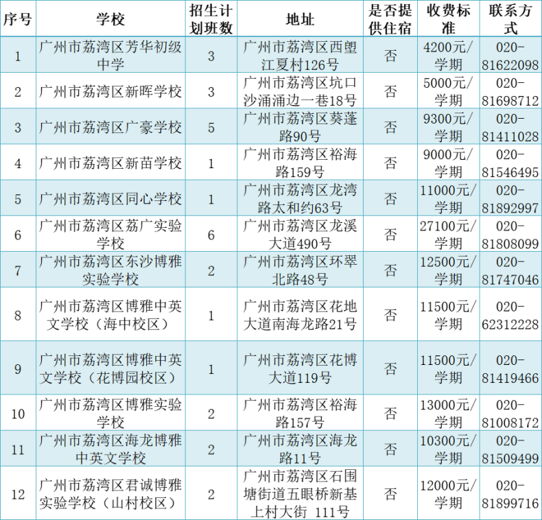 广州市民办高中招生信息汇总（招生计划、分数线、学费……）-1