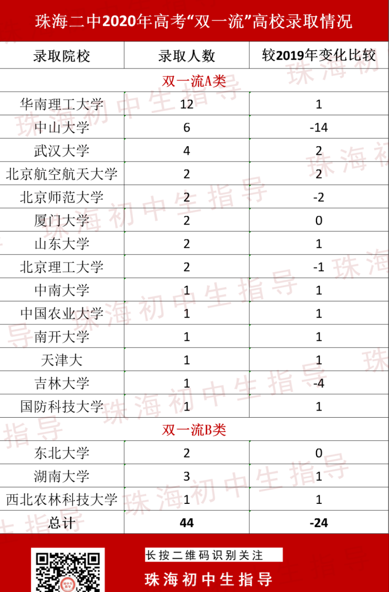 珠海市第二中学实力如何（附：学生作息时间表）-1