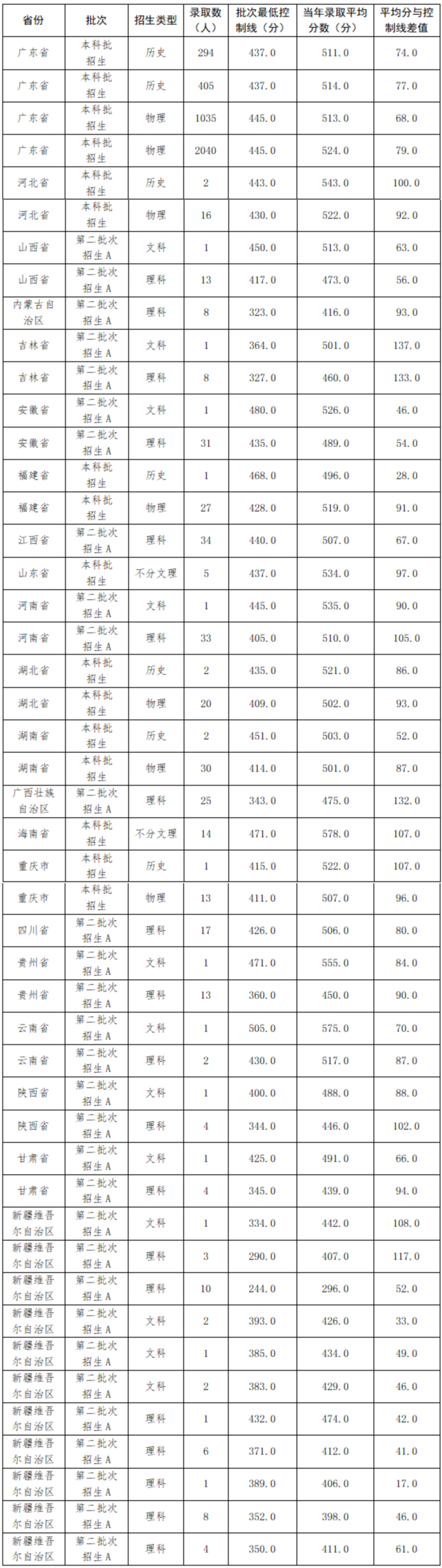 五邑大学的实力如何（附：2022年招生专业及分数线）-1