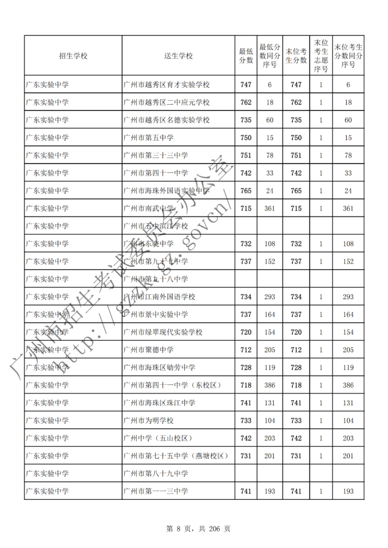 在广东多少分可读高中（附：2022年广州各批次录取分数线汇总）-1