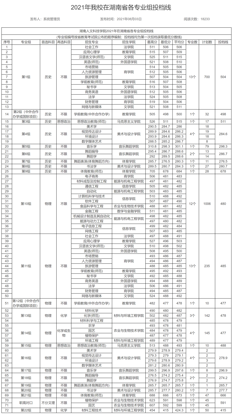 湖南人文科技学院实力如何（附：近年招生专业及录取分数线）-1