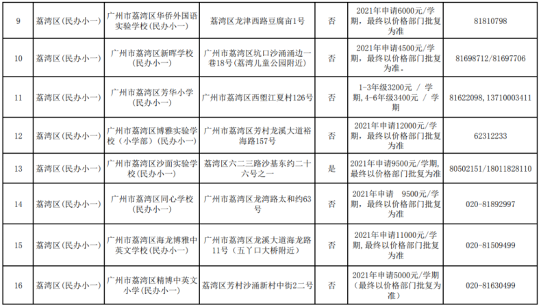 广州市民办高中招生信息汇总（招生计划、分数线、学费……）-1