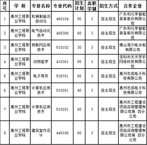 惠州工程职业学院中职部简介（附：2023年招生计划）-1