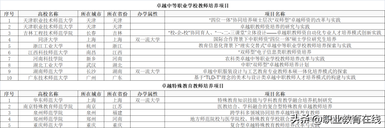 中国最好的教师培养大学有哪些（附：各卓越项目名单）-1