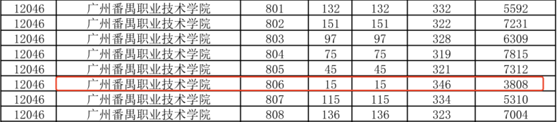 2022年广东省3+证书录取分最高的专科院校（附：学校简介）-1