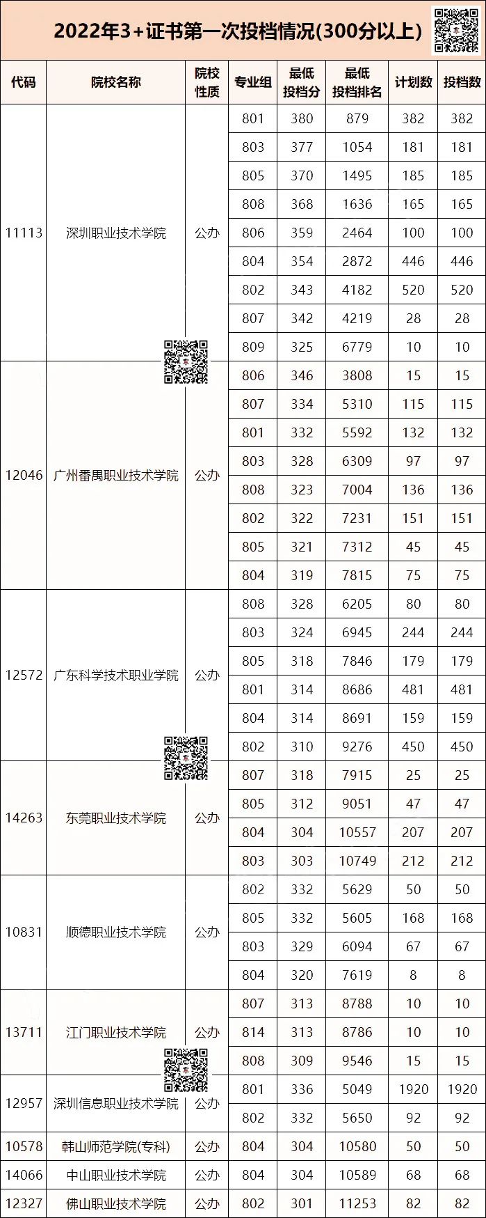 广东省3+证书”学校分数线统计 (各分数段能报考的院校，仅供参考)-1