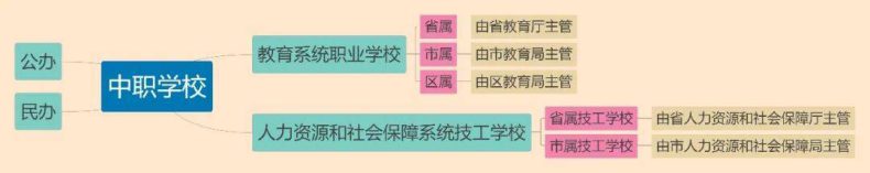 广州中职学校都是什么等级（附：广州市中专学校招生名单）-1