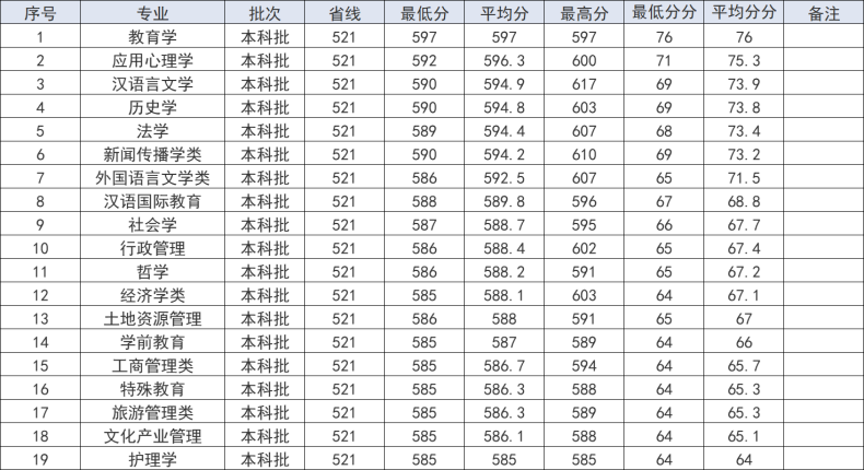 湖南师范大学怎么样（附：历年分数线及招生专业）-1