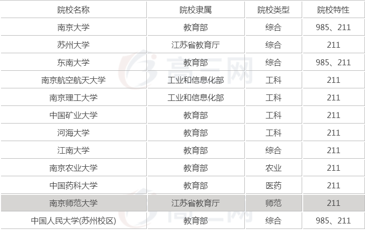 江苏有哪些211大学（江苏省211院校名单）-1