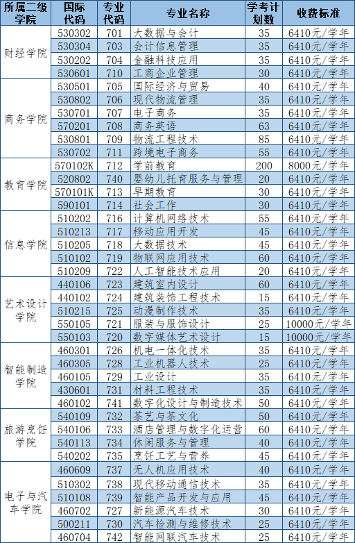 惠州城市职业学院怎么样（附：2023年招生专业及收费标准）-1