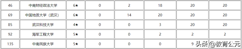 湖北省排名前五的大学有哪些？（附：各校王牌专业）-1