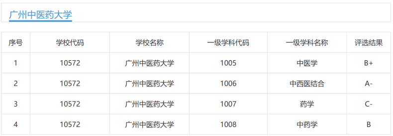 广州中医药大学实力如何（附：2022年招生专业）-1