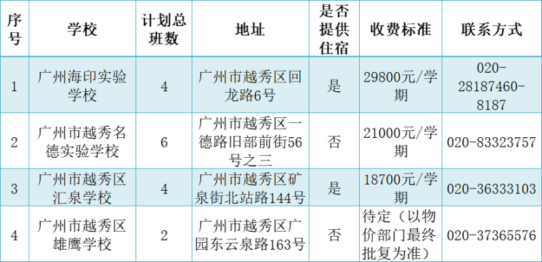 广州市民办高中招生信息汇总（招生计划、分数线、学费……）-1