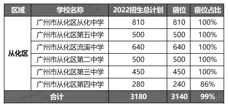 2022年广州132所高中招生计划汇总（附：宿位数及宿位占比）-1
