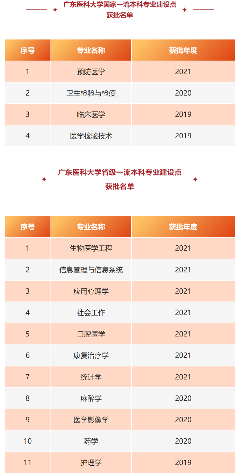 广东医科大学好不好（附：历年录取分数线及重点专业）-1