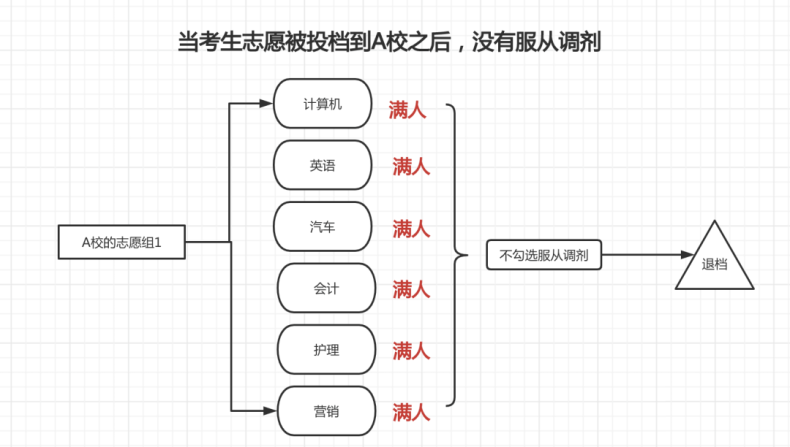 3+证书填报志愿时什么是【服从调剂】？填志愿要不要勾选？-1