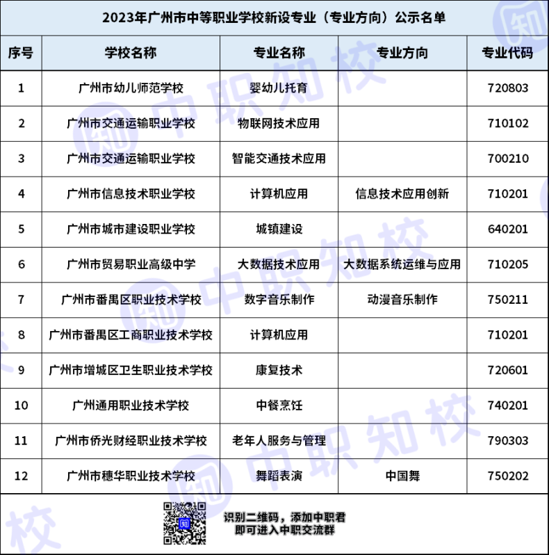 广州新增专业的中职学校有哪些（附：专业名称）-广东技校排名网