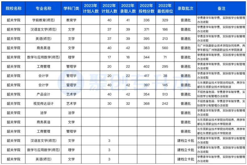 广东省2023年专升本不限专业的10所公办院校（附：去年招生计划及分数线）-1